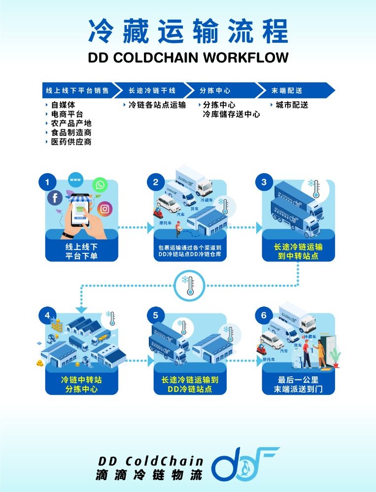 Cold Chain Delivery Flow