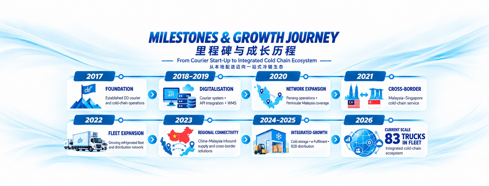 DD 2026 MILESTONE